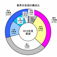 業界天気図、教育サービスは「曇り」 画像