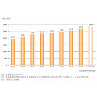 2013年度の学童保育市場、前年比5.8％増の2,693億円 画像