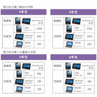 教育ICT利活用の調査研究報告、荒川区の小学校2校で検証 画像