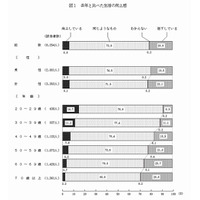 「生活低下」が上昇、女性や高齢者で高い割合…国民生活調査 画像