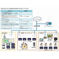 チエルやNECなど7社、ICT環境を活用した授業の実証研究を開始 画像