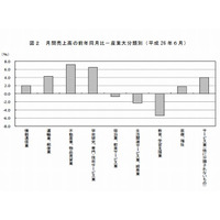 教育業界の売上高は3か月連続減少…総務省調査 画像