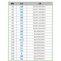 全国で人口が多い名字…2位は「鈴木さん」、1位は？ 画像