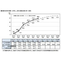 大学生の内定取得者、半数以上が複数社に内定…リクルート8月度調査 画像