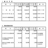 ICTを活用した学びの推進に4億円増…文科省概算要求 画像