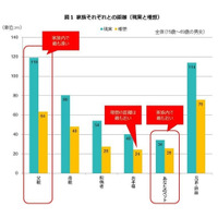 家族で一番近い存在はペット、遠いのはお父さん 画像