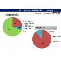 ICT教育環境の整備に地域差…有識者による懇談会が報告書公表 画像