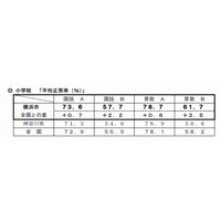 【全国学力テスト】横浜市が全科目で県、全国の平均上回る 画像