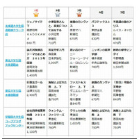 東大「行政法ガール」、京大「哲学入門」が1位…大学生協7月のブックベスト10 画像