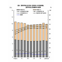 大学進学率は過去最高の66％…東京都の学校基本調査 画像