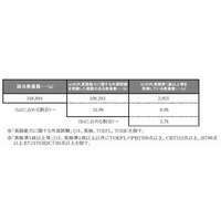 英検準1級以上の英語教員、中学28％・高校53％ 画像