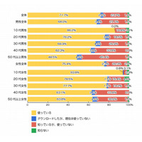 LINE、10代スマホ女性の94％が利用…便利なサービスは「トーク」 画像