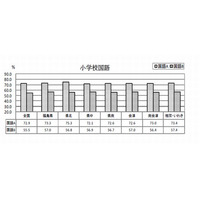 【全国学力テスト】福島県が生活圏別に平均正答率を公表 画像