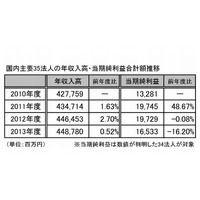 学習塾や予備校の経営実態、業績は横ばい…代ゼミは資産総額減 画像