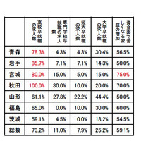 被災地の高校、進路指導で憂慮されるのは「高卒就職の求人数」73.2％ 画像