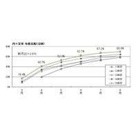 8月末の大学生就職内々定率は69.8％と過去2年を上回る、理系は男女共に約8割 画像