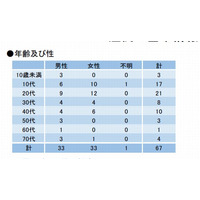 デング熱に86人感染、渋谷・世田谷・目黒など7特別区で優先対策実施 画像