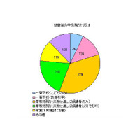 KBC、震災時の学校対応を調査「学校から連絡があった」56％ 画像