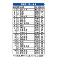 面倒見が良い大学ランキング2014、1位は10年連続「金沢工業」 画像