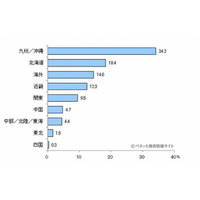 高校の修学旅行、行先の1位は「九州・沖縄」 画像