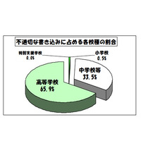 東京都、H23年4月の学校非公式サイト等の不適切な書き込み1,321件 画像