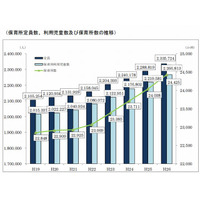 保育所定員数が大幅に増加した自治体、1位「横浜市」 画像