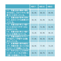 大阪市、学校教育ICT活用事業「中間報告」発表 画像