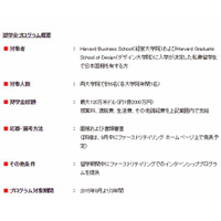 ユニクロ、ハーバード大学院留学に奨学金…総額1.2億円 画像