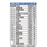 国際化教育に力を入れている大学、1位は今年も「国際教養大」 画像