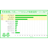 実現してほしいドラえもんの秘密道具、トップは「どこでもドア」 画像