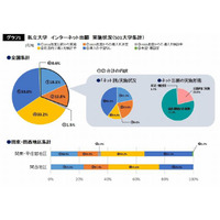 【大学受験2015】私大の3割がネット出願を実施 画像