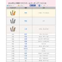 2014年上半期キラキラネームランキング1位は「苺愛」…なんて読む？ 画像