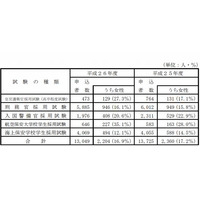 国家公務員採用総合職試験の申込状況、教養区分は前年比2.5％減の1,913人 画像