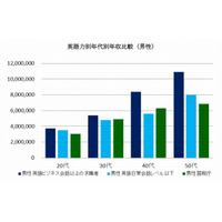 英語力が将来の年収に影響…50代女性は3倍の開き 画像