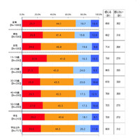 大学入試に関する調査、「カンニングで逮捕されたことに違和感」69.8％ 画像