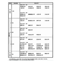 文科省が法科大学院を評価、分類一覧を公開 画像