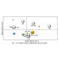 科学技術への関心、小中学校時代の理科経験が大きく影響 画像