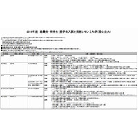 【大学受験2015】奨学金制度を実施している大学一覧 画像