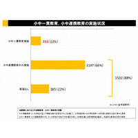 小中一貫教育を211市区町村で実施、96％が成果あり 画像