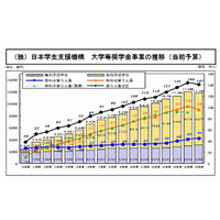 学生への経済的支援の在り方、給付型奨学金導入などを提言…文科省 画像