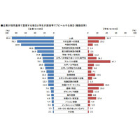 【大学と就職】「良い大学に入れば、良い会社に入れる」は嘘？ 画像