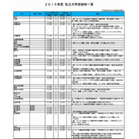 【大学受験2015】私立大学の受験料、一覧で紹介…河合塾 画像