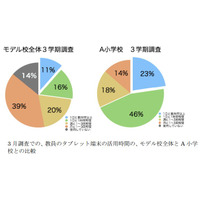 大阪市、タブレット導入で学力向上した事例を紹介 画像