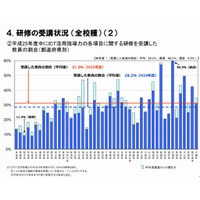 教員のICT研修受講率、1位は「佐賀県」99.9％ 画像