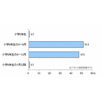 小学生の修学旅行、近隣エリアが多い傾向…費用は3万円未満が6割 画像