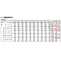 H26上半期の児童虐待は前年同期より増加、加害者の4割「実父」…警察庁 画像