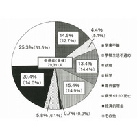 大学中退は約8万人、経済的理由が2割…文科省調査 画像