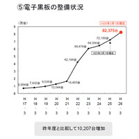 小中高教員調査から見えた電子黒板の利用実態、効果と課題 画像