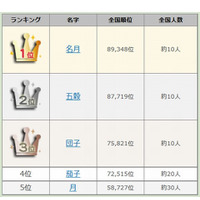 秋にまつわる名字ランキング…1位は「名月」さん 画像