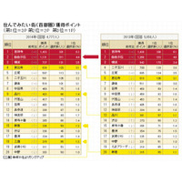 住んでみたい街…首都圏は7年連続「吉祥寺」、関西圏は「西宮」 画像